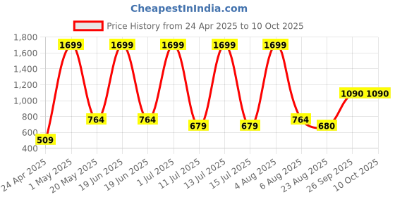 myntra.com Iti Floral Printed Gathered Longline Open Front Shrug iti Price History Graph from 24 Apr 2025 to 10 Oct 2025