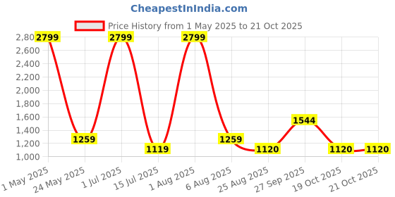 myntra.com Iti Floral Printed Ruffles Detailed Maxi length Wrap Dress iti Price History Graph from 1 May 2025 to 20 Oct 2025