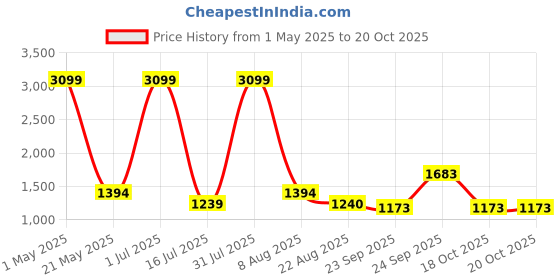 myntra.com Iti Flutter Sleeve Georgette Maxi Dress iti Price History Graph from 1 May 2025 to 18 Oct 2025