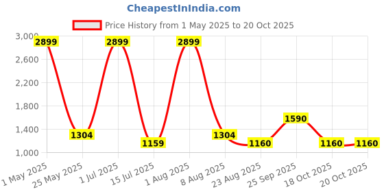 myntra.com Iti Flutter Sleeve Georgette Maxi Midi Dress iti Price History Graph from 1 May 2025 to 19 Oct 2025
