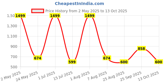 myntra.com Iti Geometric Print Roll-Up Sleeves Georgette Shirt Style Longline Top iti Price History Graph from 2 May 2025 to 13 Oct 2025
