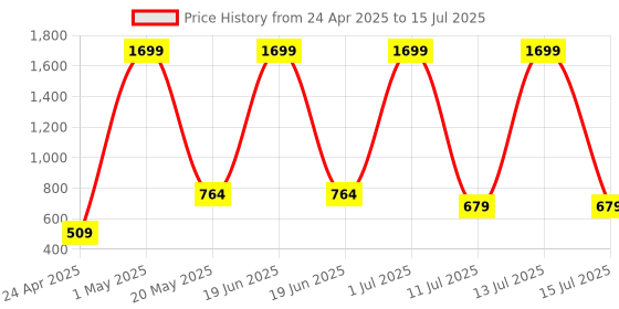 myntra.com Iti Geometric Printed Gathered Longline Open Front Shrug iti Price History Graph from 24 Apr 2025 to 15 Jul 2025