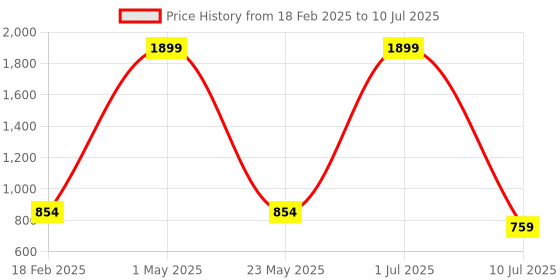 myntra.com Iti Geometric Self Design Longline Open Front Shrug iti Price History Graph from 18 Feb 2025 to 10 Jul 2025