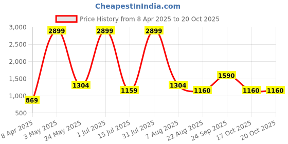 myntra.com Iti Georgette Maxi Dress iti Price History Graph from 8 Apr 2025 to 17 Oct 2025