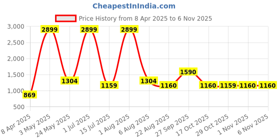 myntra.com Iti Georgette Maxi Dress iti Price History Graph from 8 Apr 2025 to 6 Nov 2025