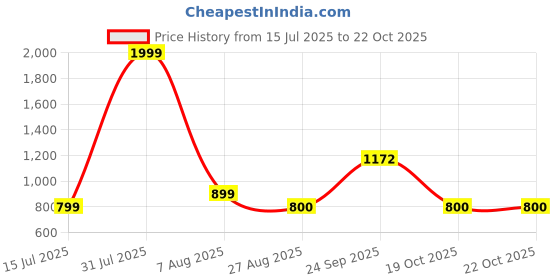 myntra.com Iti High-Low Top iti Price History Graph from 15 Jul 2025 to 21 Oct 2025