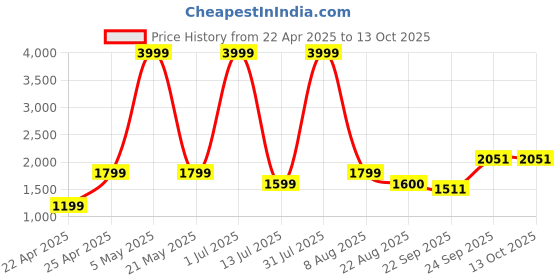myntra.com Iti Jacket With Trousers Co-Ords iti Price History Graph from 22 Apr 2025 to 12 Oct 2025
