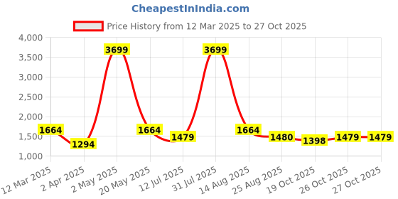 myntra.com Iti Lace Maxi Dress iti Price History Graph from 12 Mar 2025 to 27 Oct 2025