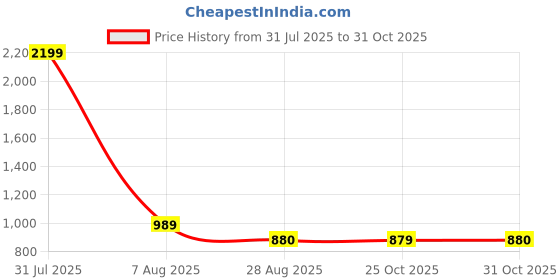 myntra.com Iti Lace Shirt Style Top iti Price History Graph from 31 Jul 2025 to 31 Oct 2025