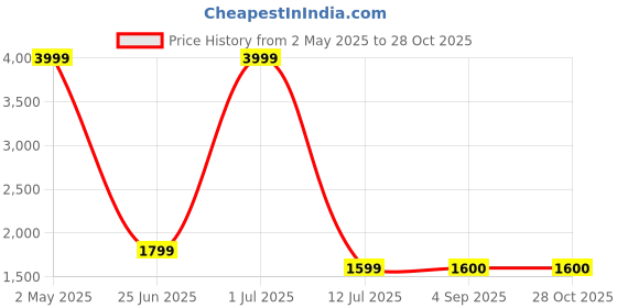 myntra.com Iti Maxi Dress iti Price History Graph from 2 May 2025 to 28 Oct 2025