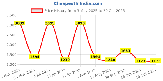myntra.com Iti Midi Dress iti Price History Graph from 3 May 2025 to 18 Oct 2025