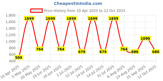 myntra.com Iti Pleated Longline Open Front Shrug iti Price History Graph from 10 Apr 2025 to 12 Oct 2025
