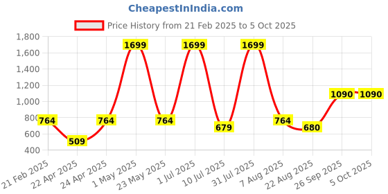 myntra.com Iti Pleated Mandarin Collar Open Front Shrug iti Price History Graph from 21 Feb 2025 to 5 Oct 2025