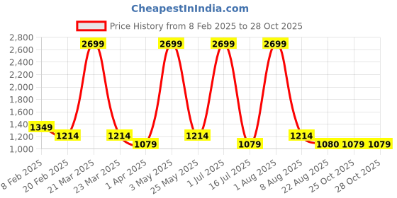 myntra.com Iti Print A-Line Midi Dress iti Price History Graph from 8 Feb 2025 to 28 Oct 2025