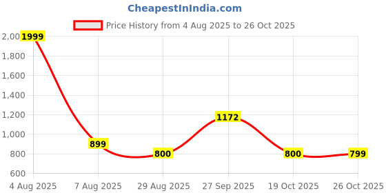myntra.com Iti Print Lace Top iti Price History Graph from 4 Aug 2025 to 26 Oct 2025