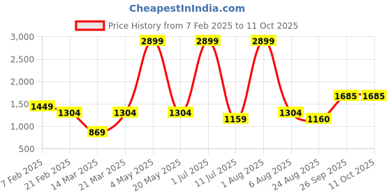 myntra.com Iti Printed Basic Jumpsuit iti Price History Graph from 7 Feb 2025 to 11 Oct 2025