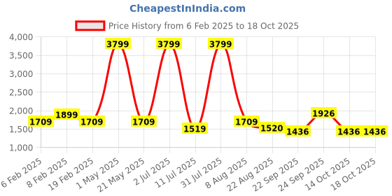 myntra.com Iti Pure Cotton Front Tie-Up Top & Straight Trousers Co-Ord Set iti Price History Graph from 6 Feb 2025 to 18 Oct 2025