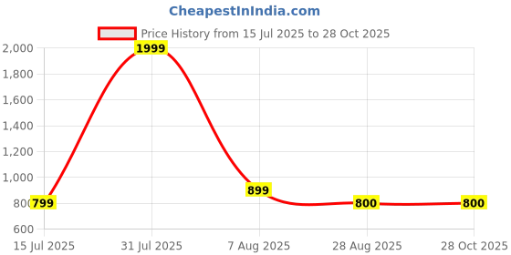 myntra.com Iti Round Neck Floral Lace Fitted Top iti Price History Graph from 15 Jul 2025 to 28 Oct 2025