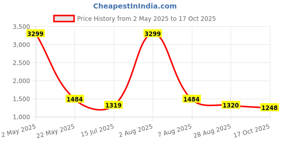 myntra.com Iti Satin Maxi Dress iti Price History Graph from 2 May 2025 to 17 Oct 2025