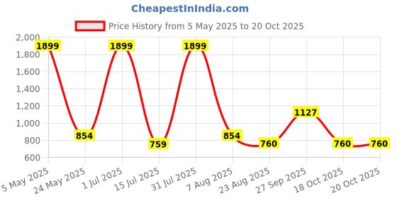 myntra.com Iti Shirt Collar Solid Overlap Shirt Style Top iti Price History Graph from 5 May 2025 to 20 Oct 2025