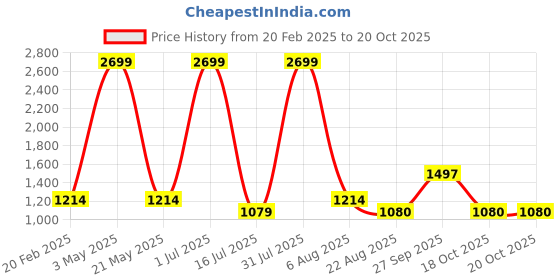 myntra.com Iti Shirt Midi Dress iti Price History Graph from 20 Feb 2025 to 18 Oct 2025