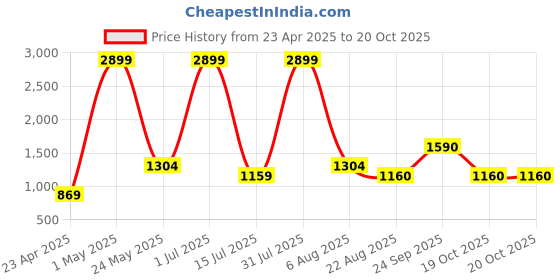 myntra.com Iti Shoulder Straps Satin Maxi Dress iti Price History Graph from 23 Apr 2025 to 19 Oct 2025