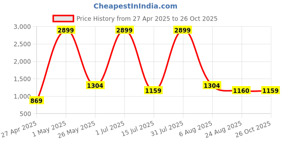 myntra.com Iti Shoulder Straps Self Design Midi Lace Dress iti Price History Graph from 27 Apr 2025 to 26 Oct 2025