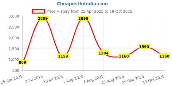 myntra.com Iti Solid Gathered or Pleated Flared Sleeves Fit & Flare Maxi Dress iti Price History Graph from 25 Apr 2025 to 19 Oct 2025
