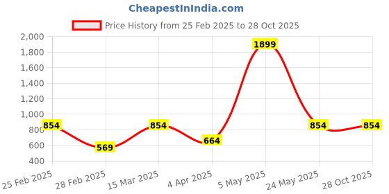 myntra.com Iti Solid High-Low Shirt Style Top iti Price History Graph from 25 Feb 2025 to 28 Oct 2025