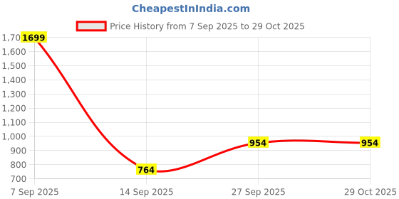 myntra.com Iti Striped Mandarin Collar Georgette Maxi Longline Top iti Price History Graph from 7 Sep 2025 to 29 Oct 2025