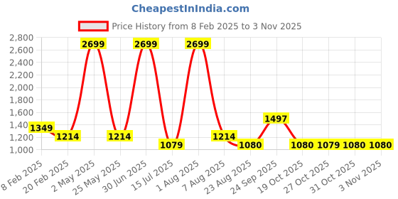 myntra.com Iti Striped Shirt Dress iti Price History Graph from 8 Feb 2025 to 2 Nov 2025