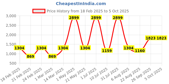 myntra.com Iti Tiered Longline Open Front Shrug iti Price History Graph from 18 Feb 2025 to 5 Oct 2025