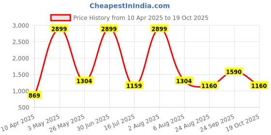 myntra.com Iti Women Cold-Shoulder Fit and Flare Maxi Dress iti Price History Graph from 10 Apr 2025 to 19 Oct 2025