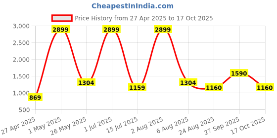 myntra.com Iti Women Flared Sleeve Wrap Midi Dress iti Price History Graph from 27 Apr 2025 to 17 Oct 2025