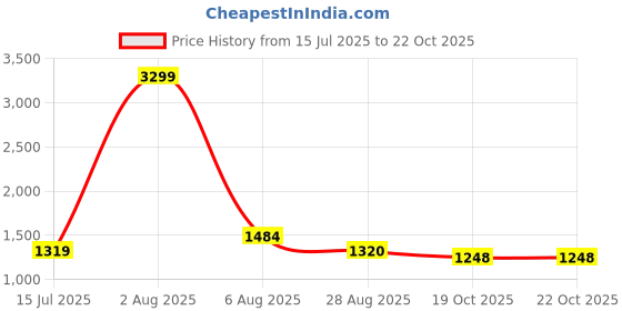 myntra.com Iti Women Floral Printed Puff Sleeve Crepe Maxi Midi Dress iti Price History Graph from 15 Jul 2025 to 21 Oct 2025