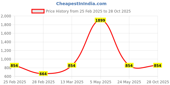 myntra.com Iti Women Geometric Printed Sheer Roll-Up Sleeves Shirt Style Longline Top iti Price History Graph from 25 Feb 2025 to 28 Oct 2025