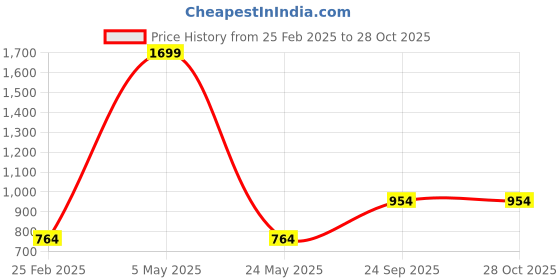 myntra.com Iti Women Keyhole Neck High-Low Top iti Price History Graph from 25 Feb 2025 to 27 Oct 2025