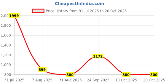 myntra.com Iti Women Printed Mandarin Collar High-Low Top iti Price History Graph from 31 Jul 2025 to 20 Oct 2025
