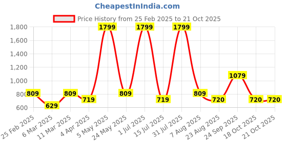 myntra.com Iti Women Printed Mandarin Collar Wrap Top iti Price History Graph from 25 Feb 2025 to 21 Oct 2025