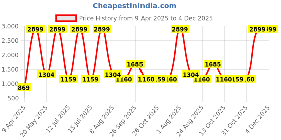 myntra.com Iti Women Printed Shoulder Straps Basic Jumpsuit iti Price History Graph from 9 Apr 2025 to 4 Dec 2025