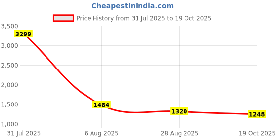 myntra.com Iti Women Round Neck A-Line Dress iti Price History Graph from 31 Jul 2025 to 19 Oct 2025