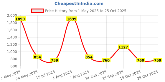 myntra.com Iti Women Round Neck Longline Top iti Price History Graph from 1 May 2025 to 25 Oct 2025