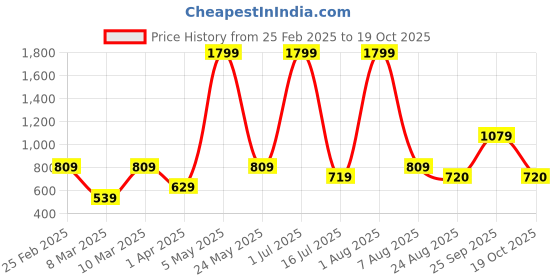 myntra.com Iti Women Self Design Wrap Top iti Price History Graph from 25 Feb 2025 to 19 Oct 2025