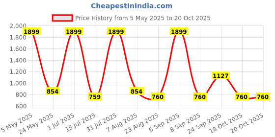 myntra.com Iti Women Shoulder Straps Back Tie-Up Top iti Price History Graph from 5 May 2025 to 20 Oct 2025