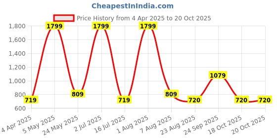 myntra.com Iti Women Striped Lapel Collar Cotton Top iti Price History Graph from 4 Apr 2025 to 20 Oct 2025