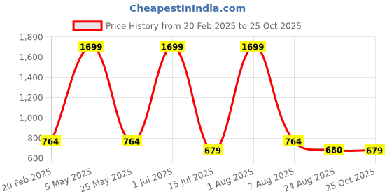 myntra.com Iti Women V-Neck Top iti Price History Graph from 20 Feb 2025 to 25 Oct 2025