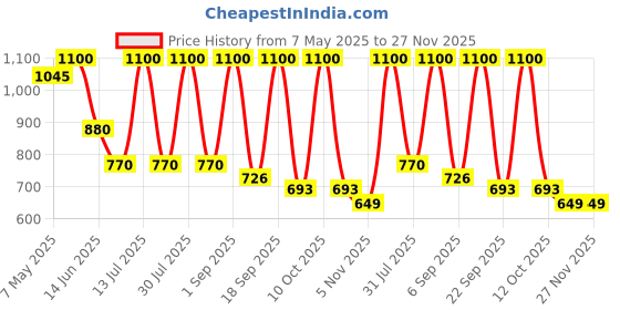 myntra.com ITIHASIKALA Colourblocked Swagger Sling Bag itihasikala Price History Graph from 7 May 2025 to 27 Nov 2025