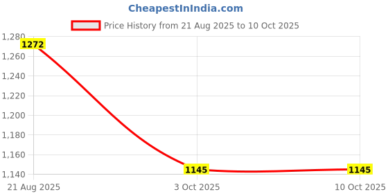 myntra.com ITIHASIKALA Crotchet Structured Cotton Sling Bag itihasikala Price History Graph from 21 Aug 2025 to 10 Oct 2025