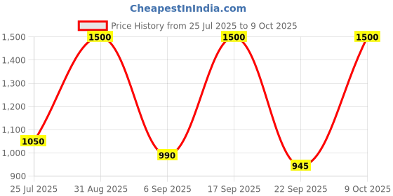 myntra.com ITIHASIKALA Embellished Structured Cotton Crochet Sling Bag with Tasselled itihasikala Price History Graph from 25 Jul 2025 to 9 Oct 2025