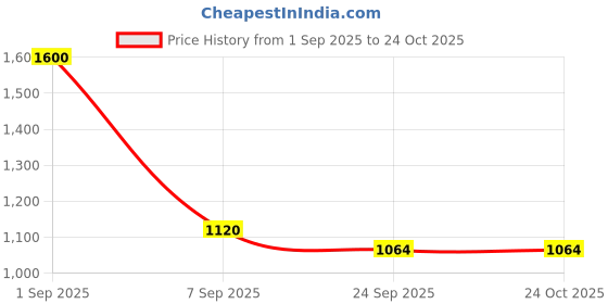 myntra.com ITIHASIKALA Embellished Swagger Shoulder Bag with Tasselled itihasikala Price History Graph from 1 Sep 2025 to 24 Oct 2025